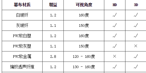 家庭影院的投影幕布很重要 那么究竟該怎么選呢？