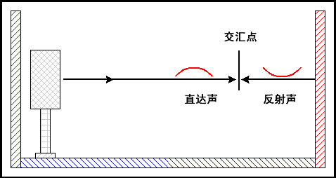 什么是駐波？