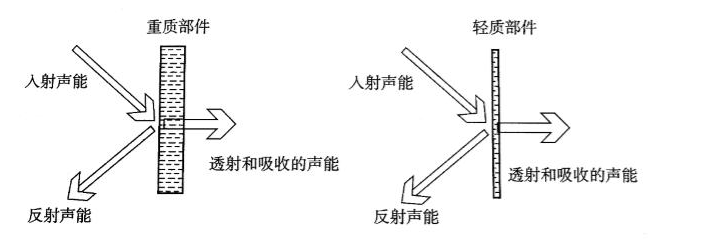 聲波透射與吸收？家庭影院為什么要做吸音與隔音處理？